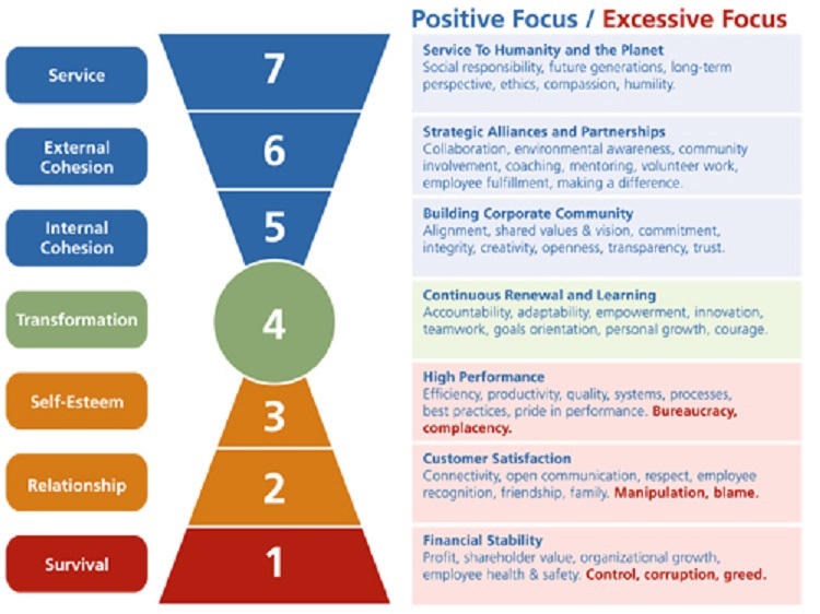 Organizational Culture Transformation - iGrowingCapacity